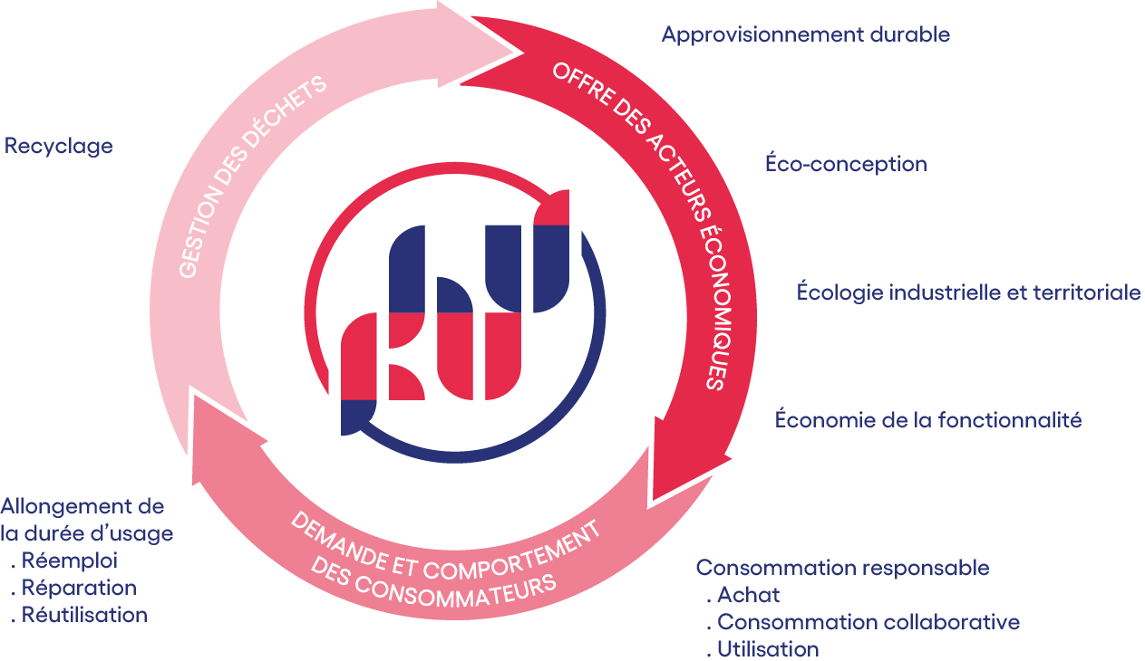 Vous avez dit économie circulaire ?